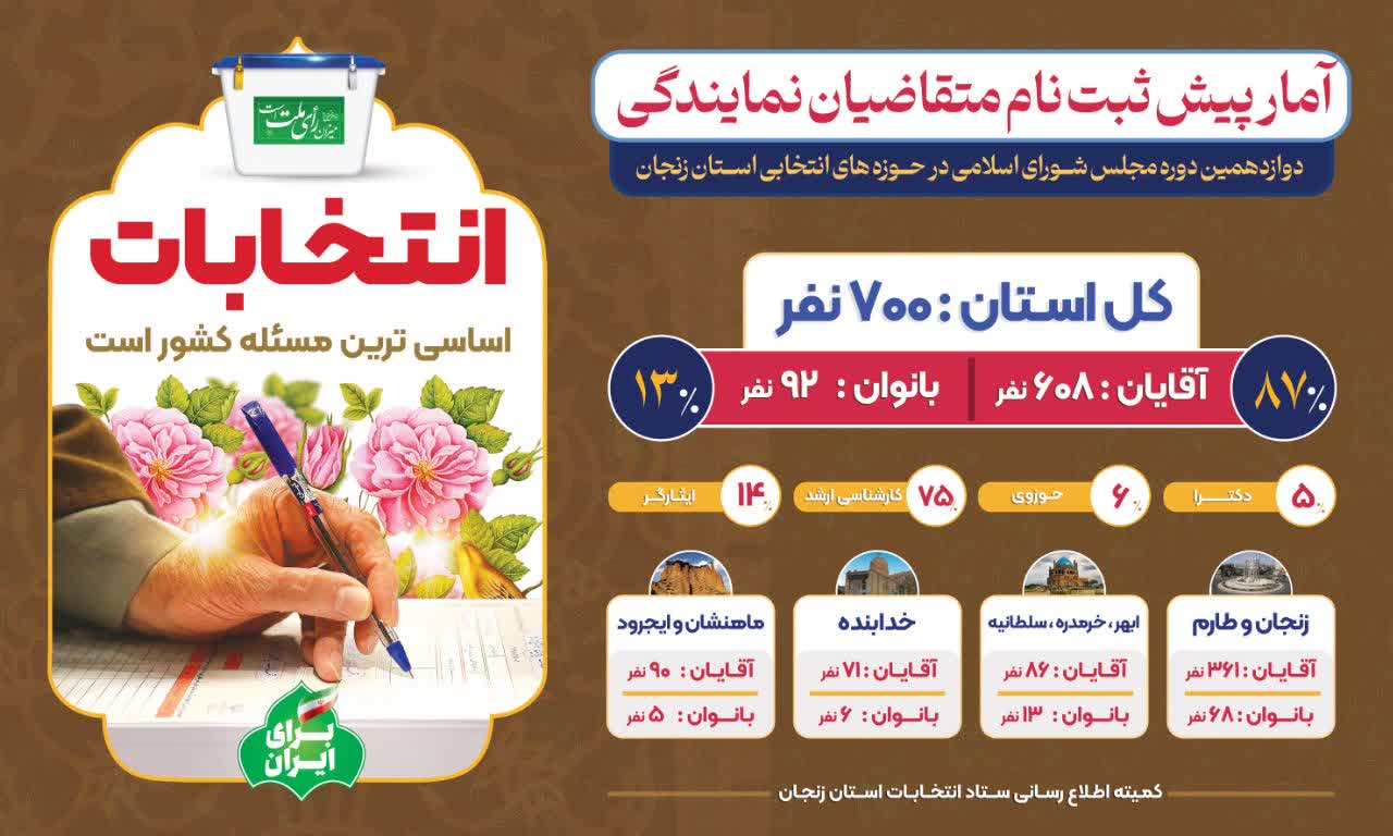 اینفوگرافی | پایان زمان پیش ثبت نام نمایندگی مجلس در استان زنجان با حضور ۷۰۰ داوطلب